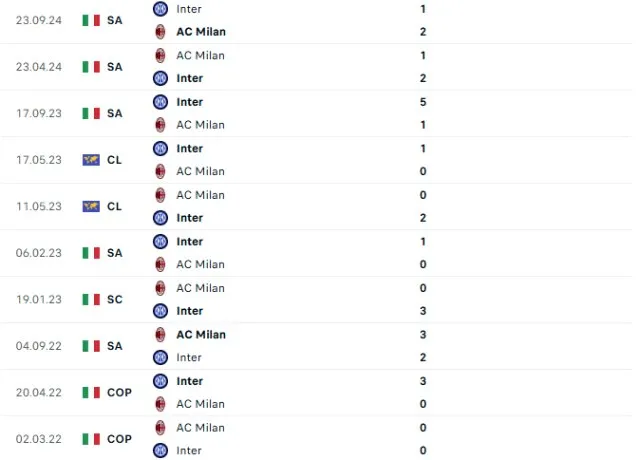 Lịch sử đối đầu Inter vs AC Milan